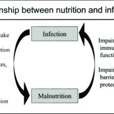 NUTRITION AND INFECTION